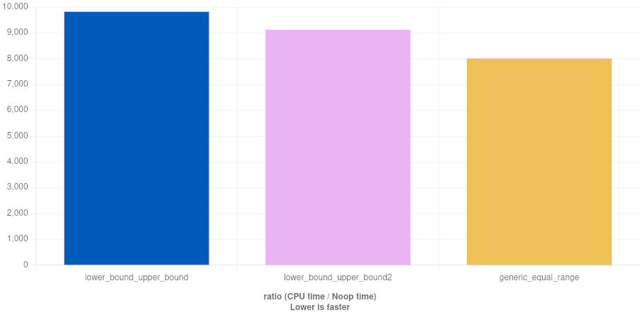 lower_upper_range benchmark