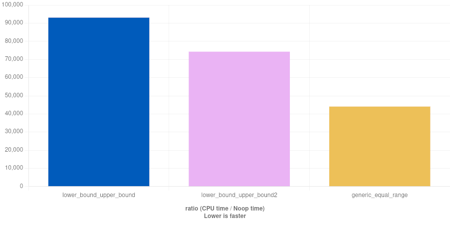 lower_upper_range benchmark