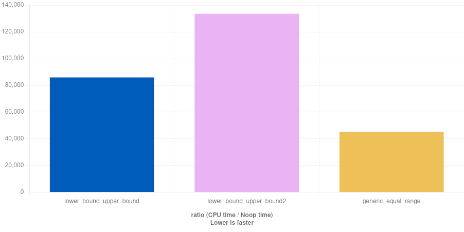 lower_upper_range benchmark
