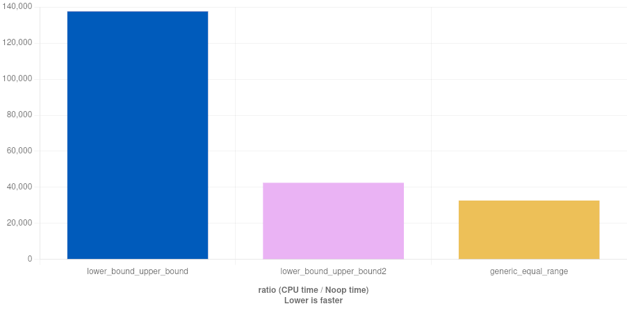 lower_upper_range benchmark